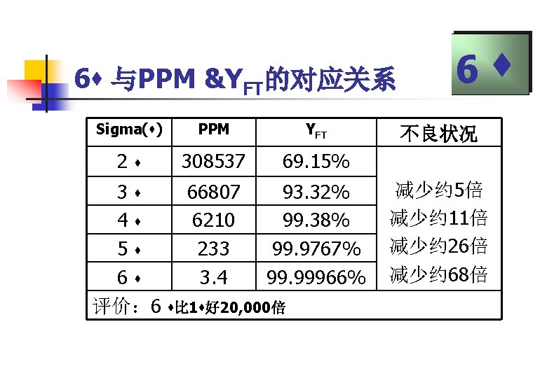 6 与PPM &YFT的对应关系 Sigma( ) 2 3 4 5 6 评价： 6 PPM YFT