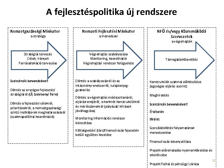 A fejlesztéspolitika új rendszere Nemzetgazdasági Miniszter a stratéga Nemzeti Fejlesztési Miniszter a menedzser NFÜ