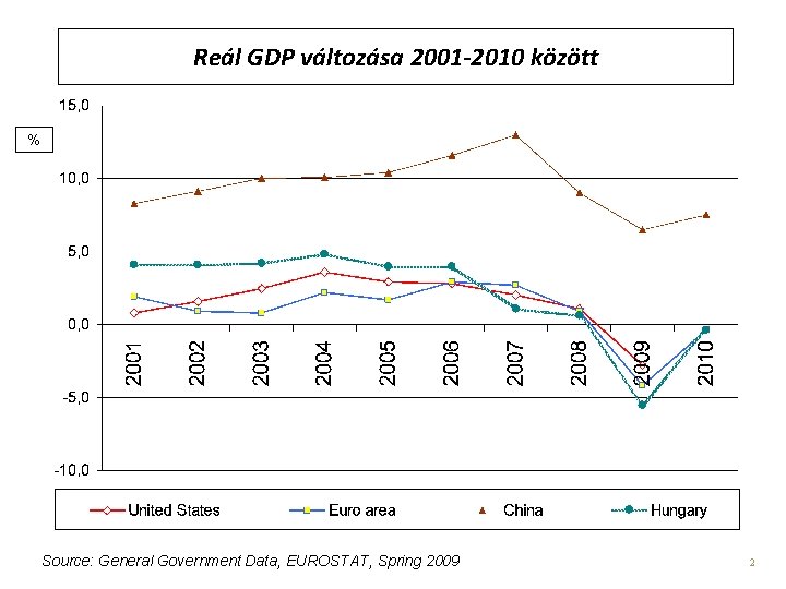 Reál GDP változása 2001 -2010 között % Source: General Government Data, EUROSTAT, Spring 2009