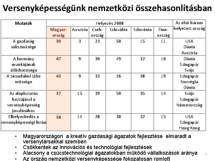 Versenyképességünk nemzetközi összehasonlításban Mutatók A gazdaság sokszínűsége Magyarország 30 Helyezés 2008 Ausztria Cseh- Szlovákia