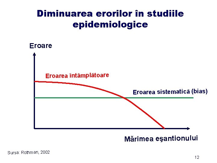Diminuarea erorilor în studiile epidemiologice Eroarea întâmplătoare Eroarea sistematică (bias) Mărimea eşantionului Sursa: Rothman,