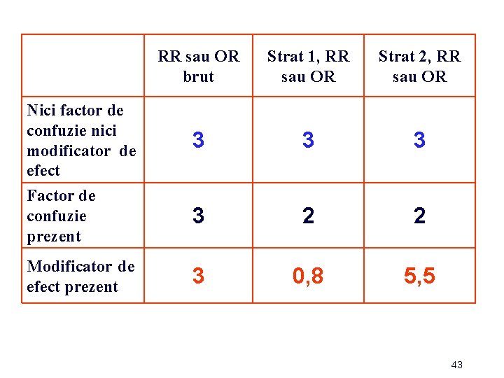RR sau OR brut Strat 1, RR sau OR Strat 2, RR sau OR