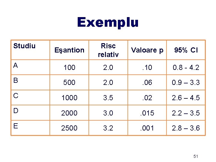 Exemplu Studiu Eşantion Risc relativ Valoare p 95% CI A 100 2. 0 .