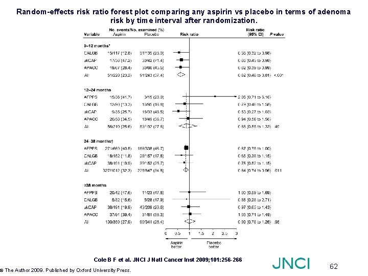 Random-effects risk ratio forest plot comparing any aspirin vs placebo in terms of adenoma