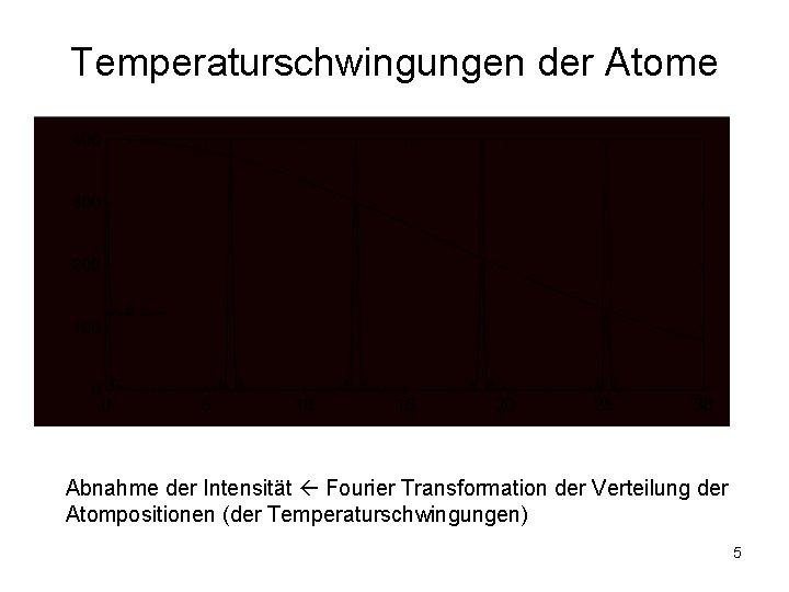 Temperaturschwingungen der Atome Abnahme der Intensität Fourier Transformation der Verteilung der Atompositionen (der Temperaturschwingungen)