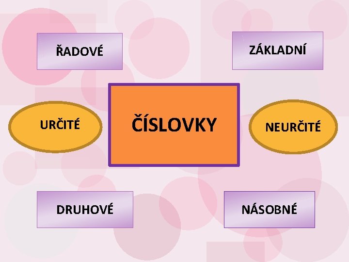 ZÁKLADNÍ ŘADOVÉ URČITÉ DRUHOVÉ ČÍSLOVKY NEURČITÉ NÁSOBNÉ 