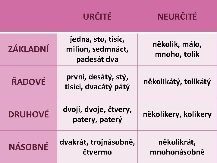 URČITÉ NEURČITÉ ZÁKLADNÍ jedna, sto, tisíc, milion, sedmnáct, padesát dva několik, málo, mnoho, tolik