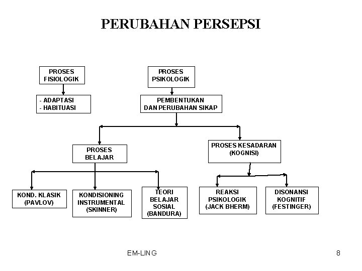 PERUBAHAN PERSEPSI PROSES FISIOLOGIK PROSES PSIKOLOGIK - ADAPTASI - HABITUASI PEMBENTUKAN DAN PERUBAHAN SIKAP