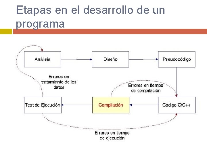 Etapas en el desarrollo de un programa 