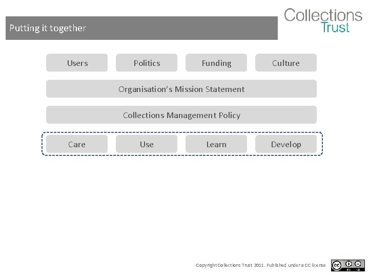 Putting it together Users Politics Funding Culture Organisation’s Mission Statement Collections Management Policy Care