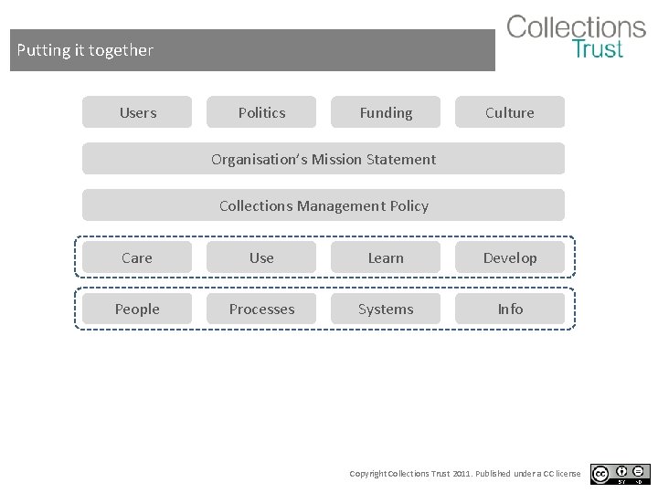 Putting it together Users Politics Funding Culture Organisation’s Mission Statement Collections Management Policy Care