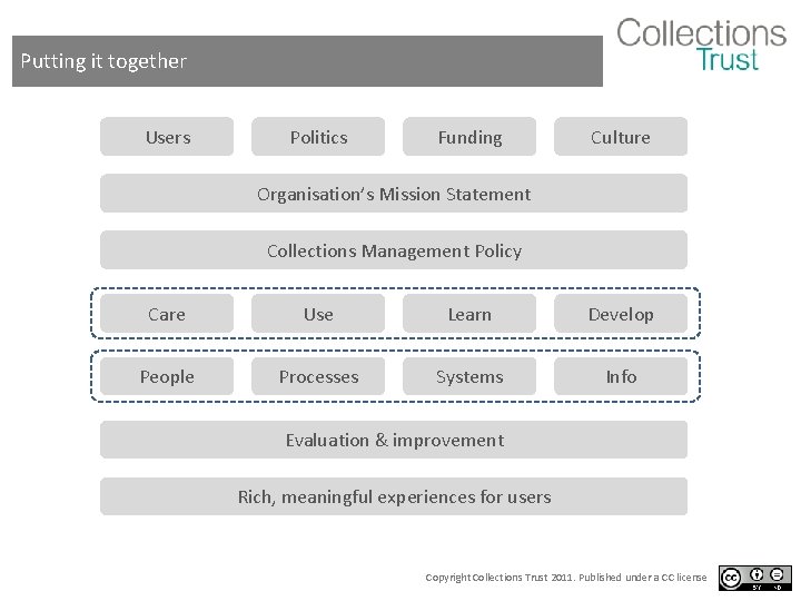 Putting it together Users Politics Funding Culture Organisation’s Mission Statement Collections Management Policy Care