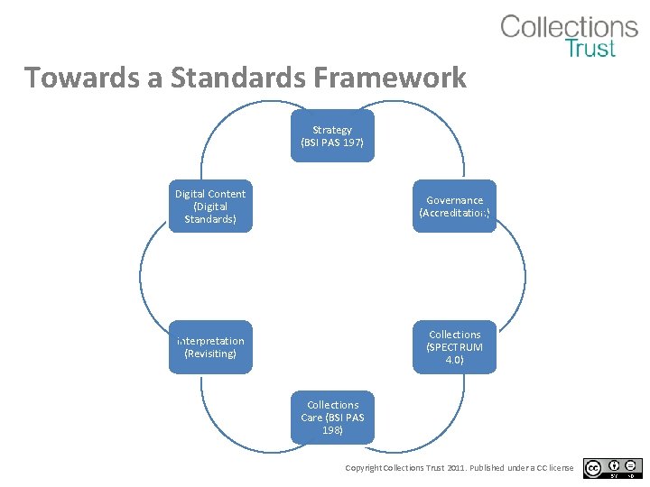 Towards a Standards Framework Strategy (BSI PAS 197) Digital Content (Digital Standards) Governance (Accreditation)