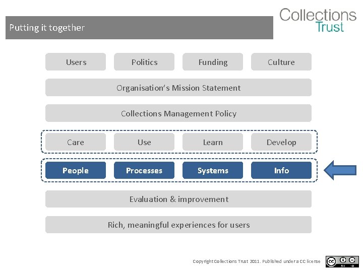 Putting it together Users Politics Funding Culture Organisation’s Mission Statement Collections Management Policy Care