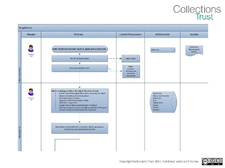 Copyright Collections Trust 2011. Published under a CC license 