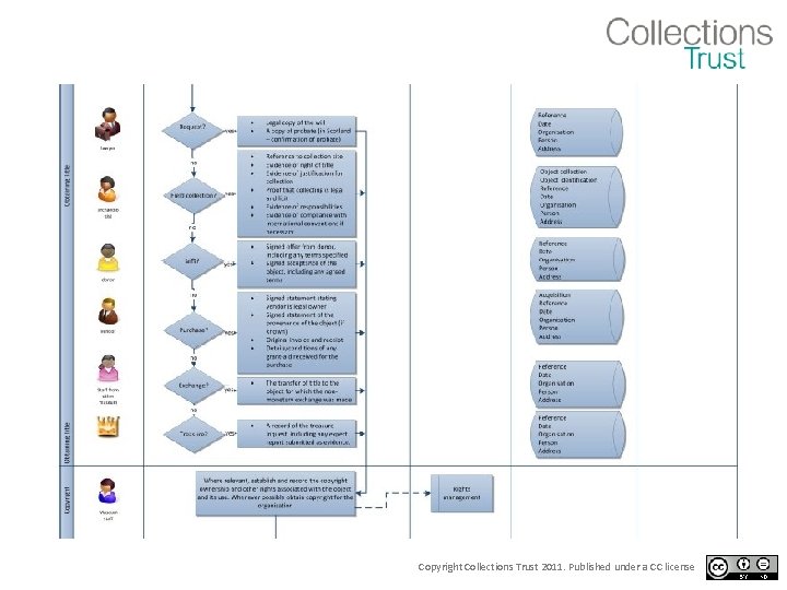 Copyright Collections Trust 2011. Published under a CC license 