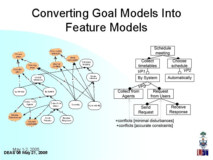 Converting Goal Models Into Feature Models May 1 -2, 2005 DEAS’ 05 May 21,