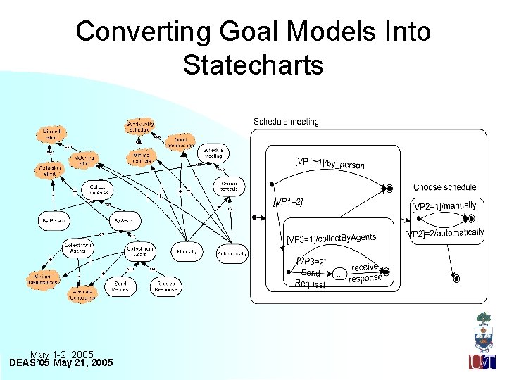 Converting Goal Models Into Statecharts May 1 -2, 2005 DEAS’ 05 May 21, 2005