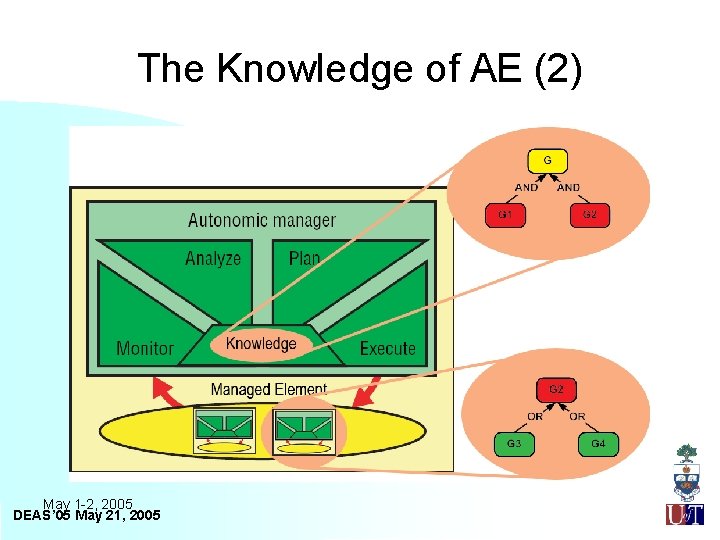 The Knowledge of AE (2) May 1 -2, 2005 DEAS’ 05 May 21, 2005