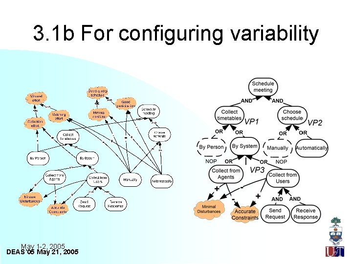 3. 1 b For configuring variability May 1 -2, 2005 DEAS’ 05 May 21,