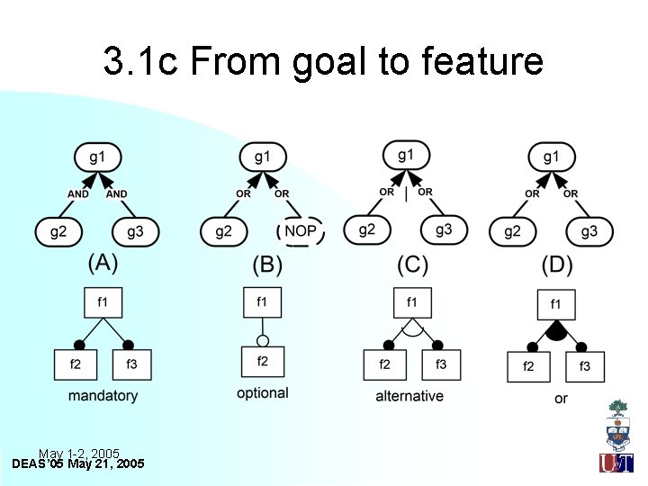 3. 1 c From goal to feature May 1 -2, 2005 DEAS’ 05 May