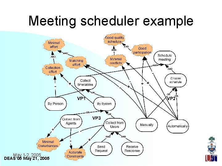 Meeting scheduler example May 1 -2, 2005 DEAS’ 05 May 21, 2005 