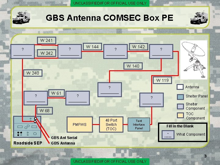 UNCLASSIFIED//FOR OFFICIAL USE ONLY GBS Antenna COMSEC Box PE W 241 ? _____ W