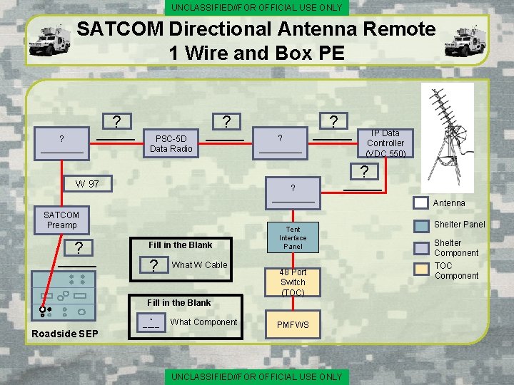 UNCLASSIFIED//FOR OFFICIAL USE ONLY SATCOM Directional Antenna Remote 1 Wire and Box PE ?