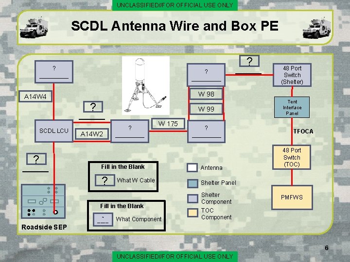 UNCLASSIFIED//FOR OFFICIAL USE ONLY SCDL Antenna Wire and Box PE ? _________ ? ____