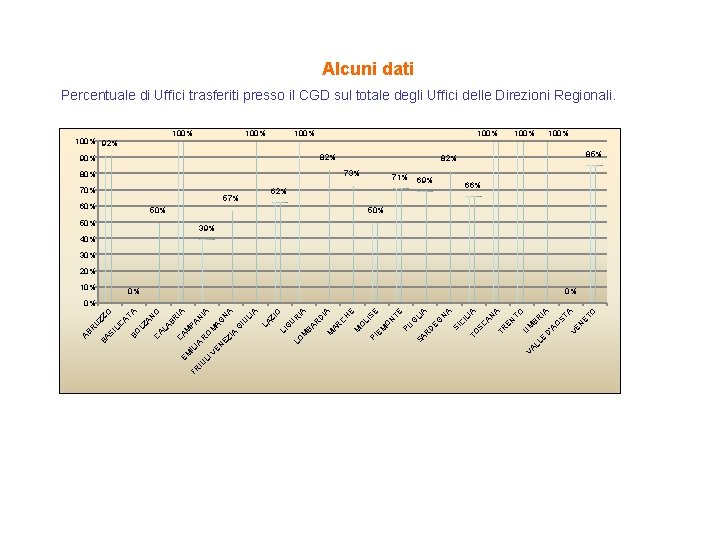 Alcuni dati Percentuale di Uffici trasferiti presso il CGD sul totale degli Uffici delle