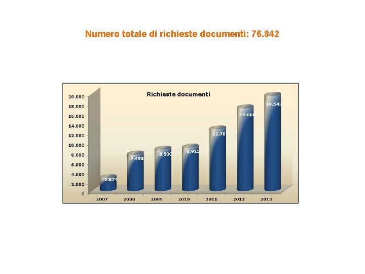 Numero totale di richieste documenti: 76. 842 