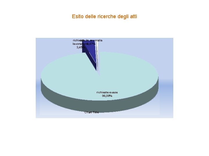 Esito delle ricerche degli atti richieste rich. in in anomalia lavorazione 0, 47% 3,