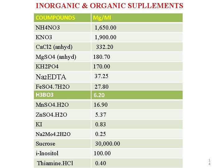 INORGANIC & ORGANIC SUPLLEMENTS COUMPOUNDS Mg/Ml NH 4 NO 3 1, 650. 00 KNO