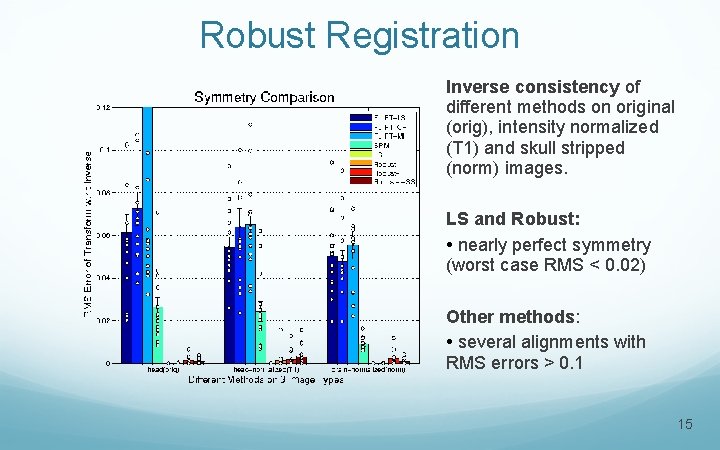 Robust Registration Inverse consistency of different methods on original (orig), intensity normalized (T 1)