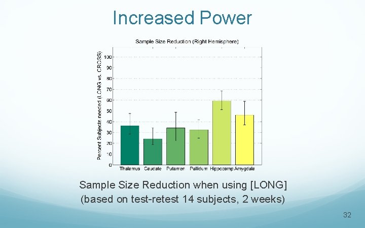 Increased Power Sample Size Reduction when using [LONG] (based on test-retest 14 subjects, 2