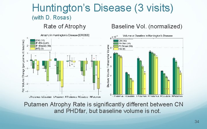 Huntington’s Disease (3 visits) (with D. Rosas) Rate of Atrophy Baseline Vol. (normalized) Putamen