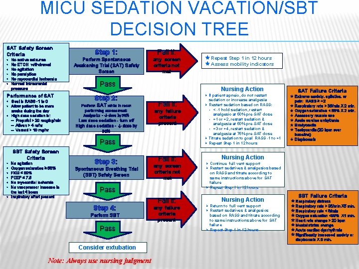 MICU SEDATION VACATION/SBT DECISION TREE SAT Safety Screen Criteria • • • No active