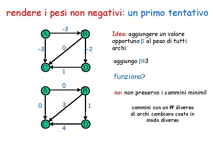 rendere i pesi non negativi: un primo tentativo A -3 C A -3 0