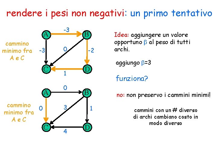 rendere i pesi non negativi: un primo tentativo A cammino minimo fra Ae. C