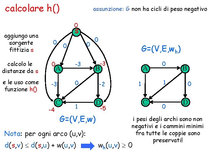 calcolare h() assunzione: G non ha cicli di peso negativo 0 aggiungo una sorgente