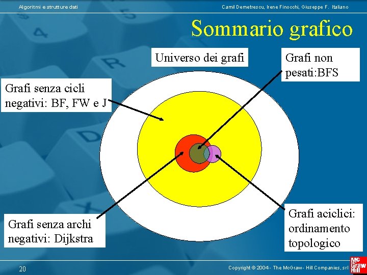 Algoritmi e strutture dati Camil Demetrescu, Irene Finocchi, Giuseppe F. Italiano Sommario grafico Universo