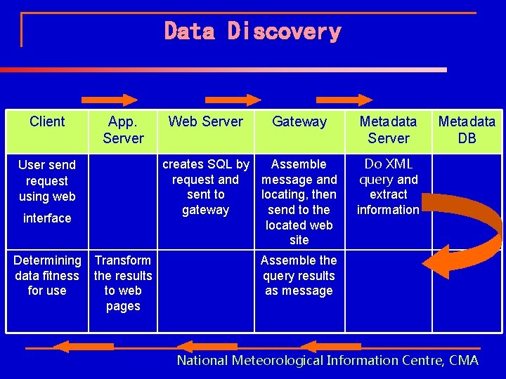 Data Discovery Client App. Server User send request using web interface Determining Transform data