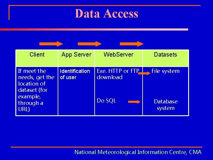 Data Access Client App Server Web. Server Datasets If meet the needs, get the