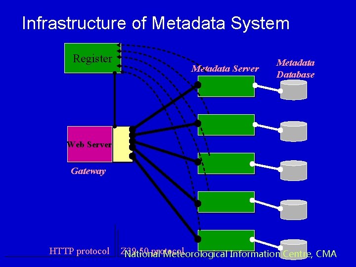 Infrastructure of Metadata System Register Metadata Server Metadata Database Web Server Gateway HTTP protocol