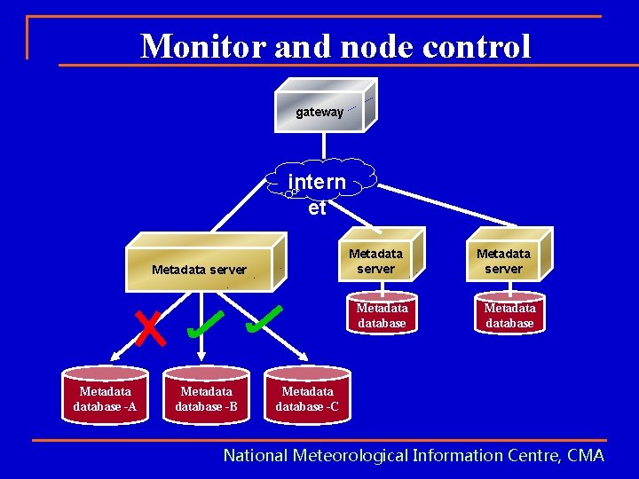 Monitor and node control gateway intern et Metadata server Metadatabase -A Metadatabase -B Metadata