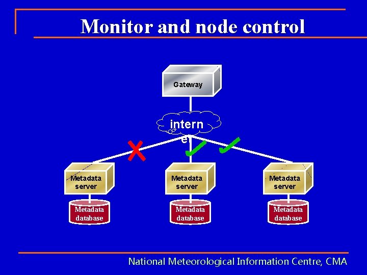 Monitor and node control Gateway intern et Metadata server Metadata database National Meteorological Information