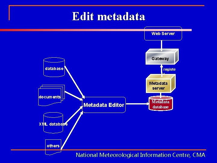 Edit metadata Web Server Gateway database registe r Metadata server documents Metadata Editor Metadatabase