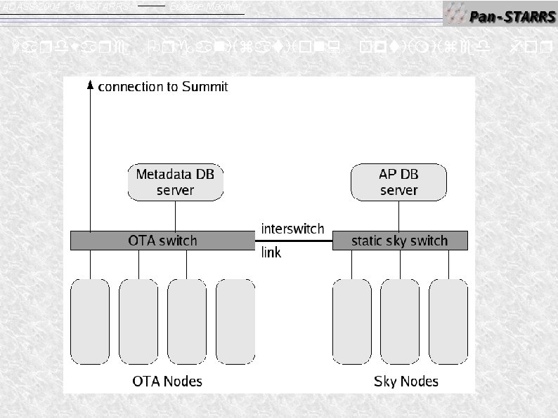 ADASS 2004 : Pan-STARRS Hardware Eugene Magnier Organization: optimized for 