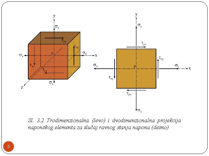 Sl. 3. 2 Trodimenzionalna (levo) i dvodimenzionalna projekcija naponskog elementa za slučaj ravnog stanja