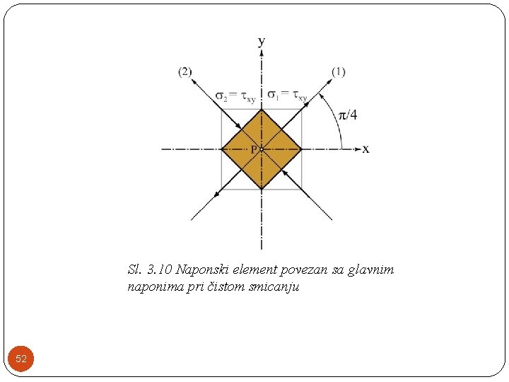 Sl. 3. 10 Naponski element povezan sa glavnim naponima pri čistom smicanju 52 